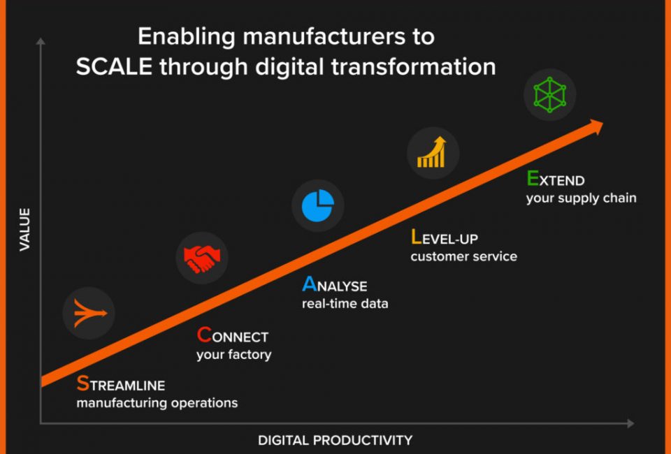 How to SCALE Manufacturing with Digital